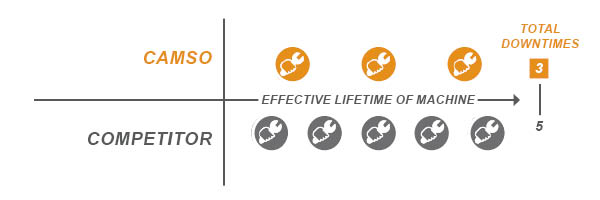 CAMSO Tracks Vs Competitor - Effective Lifetime