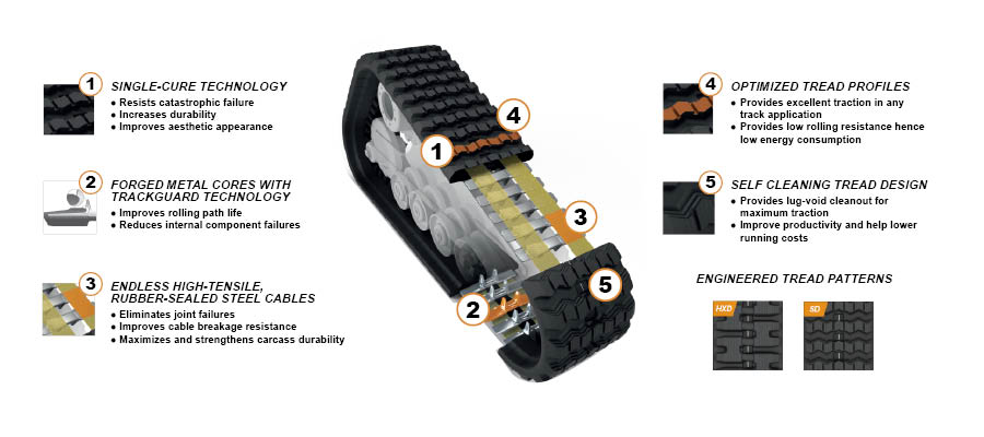 CAMSO Track Performance Breakdown CAMSO Track Diagram Performance Breakdown